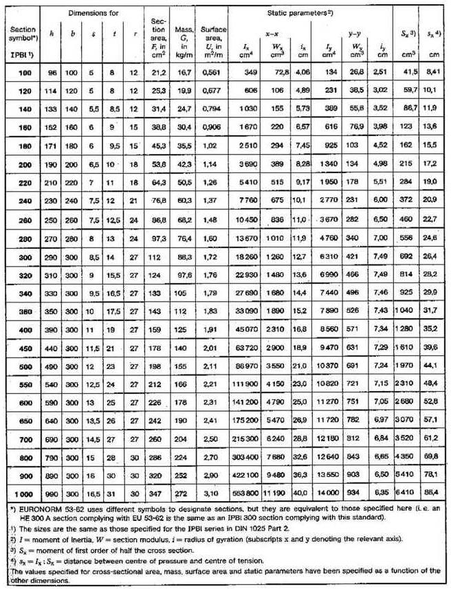 din-1025-3-pdf