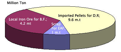 Local iron ores for B.F, Imported Pellets for D.R, Scrap for E.A.F