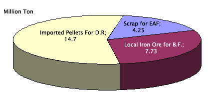 Local iron ores for B.F, Imported Pellets for D.R, Scrap for E.A.F