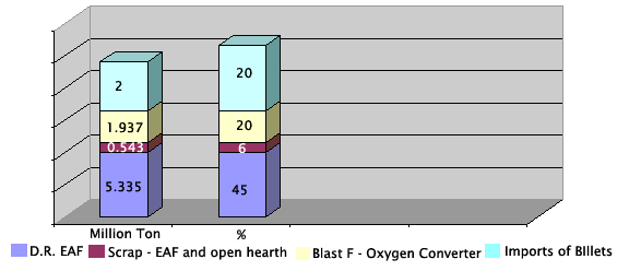 D.R., EAF Scrap - EAF and open hearth, Blast F - Oxygen Converter, Imports of Billets