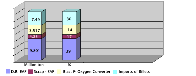 D.R., EAF Scrap - EAF , Blast F - Oxygen Converter, Imports of Billets 