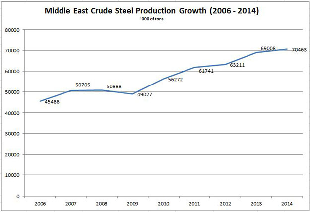 Middle east crude steel production growth 2006-2014