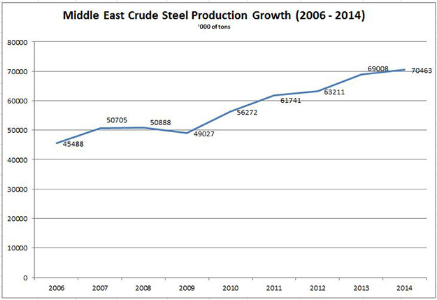 Middle east crude steel production growth 2006-2014