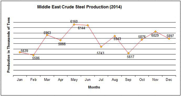 Middle east crude steel production 2014