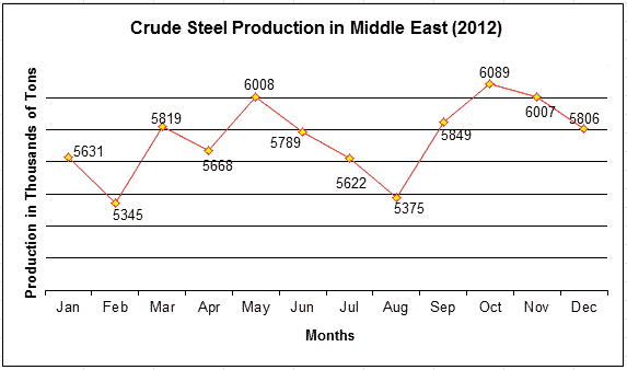 Middle East Crude Steel Production 2013